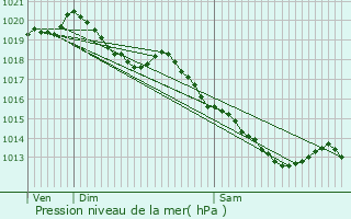 Graphe de la pression atmosphrique prvue pour Aix