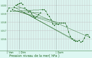 Graphe de la pression atmosphrique prvue pour Saint-Denis-du-Pin