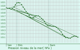 Graphe de la pression atmosphrique prvue pour Prahecq