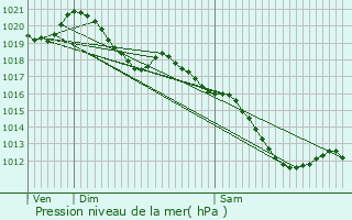 Graphe de la pression atmosphrique prvue pour Vallant-Saint-Georges