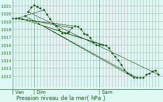 Graphe de la pression atmosphrique prvue pour Bercenay-le-Hayer