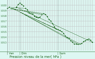 Graphe de la pression atmosphrique prvue pour Gruson