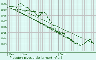 Graphe de la pression atmosphrique prvue pour Chocques