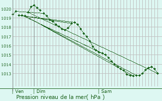 Graphe de la pression atmosphrique prvue pour Phalempin