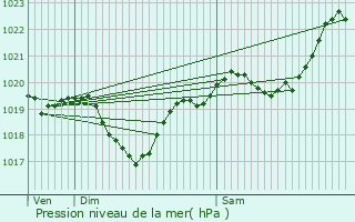 Graphe de la pression atmosphrique prvue pour Scieurac-et-Flours