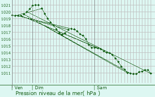 Graphe de la pression atmosphrique prvue pour Germond-Rouvre