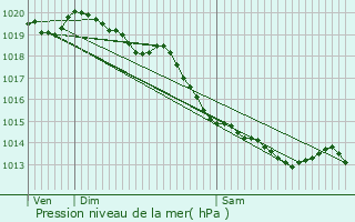 Graphe de la pression atmosphrique prvue pour Herbelles