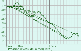 Graphe de la pression atmosphrique prvue pour Hargnies