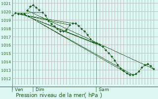 Graphe de la pression atmosphrique prvue pour Saint-Hilaire-sur-Helpe
