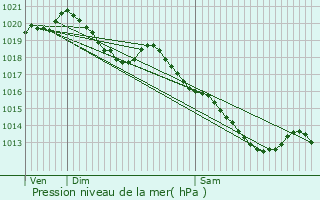 Graphe de la pression atmosphrique prvue pour Englefontaine