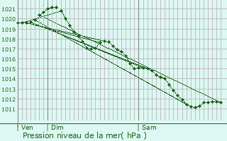 Graphe de la pression atmosphrique prvue pour Usseau