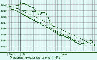 Graphe de la pression atmosphrique prvue pour Zoteux