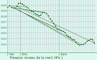 Graphe de la pression atmosphrique prvue pour Cambligneul