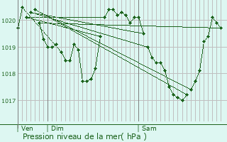 Graphe de la pression atmosphrique prvue pour Pontarlier