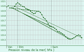 Graphe de la pression atmosphrique prvue pour Nuncq-Hautecte