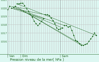 Graphe de la pression atmosphrique prvue pour Saint-Aigulin