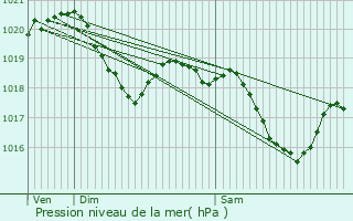 Graphe de la pression atmosphrique prvue pour Florentin