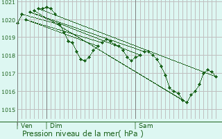 Graphe de la pression atmosphrique prvue pour Montdurausse