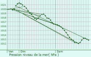 Graphe de la pression atmosphrique prvue pour Giremoutiers