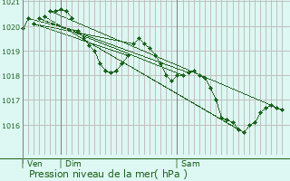 Graphe de la pression atmosphrique prvue pour Saint-Michel-de-Villadeix