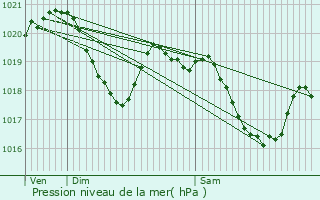 Graphe de la pression atmosphrique prvue pour Valady