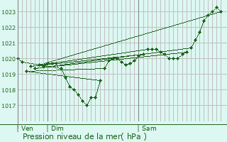 Graphe de la pression atmosphrique prvue pour Morlaas