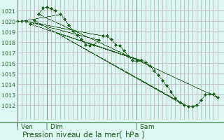 Graphe de la pression atmosphrique prvue pour Savigny-le-Temple