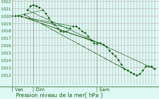 Graphe de la pression atmosphrique prvue pour Mennecy