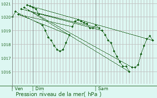 Graphe de la pression atmosphrique prvue pour Muret-le-Chteau