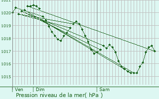 Graphe de la pression atmosphrique prvue pour Lognan