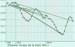 Graphe de la pression atmosphrique prvue pour Lacabarde