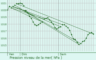 Graphe de la pression atmosphrique prvue pour Agen