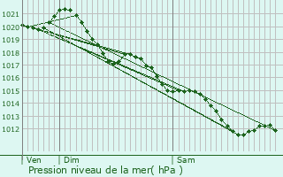 Graphe de la pression atmosphrique prvue pour La Jaudonnire