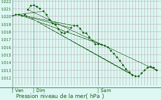 Graphe de la pression atmosphrique prvue pour Vanves