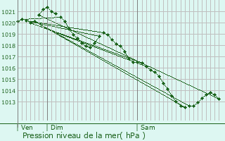 Graphe de la pression atmosphrique prvue pour Pont-Sainte-Maxence