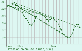 Graphe de la pression atmosphrique prvue pour Martiel