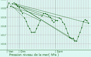 Graphe de la pression atmosphrique prvue pour Saint-Beauzly