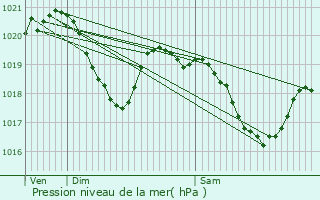 Graphe de la pression atmosphrique prvue pour Escandolires