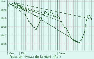 Graphe de la pression atmosphrique prvue pour Ferrires