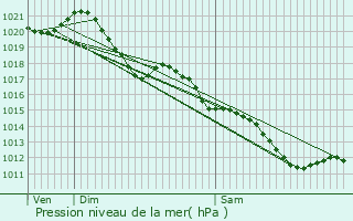 Graphe de la pression atmosphrique prvue pour Soutiers