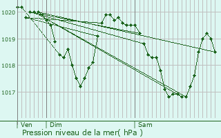 Graphe de la pression atmosphrique prvue pour Coiserette