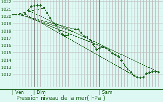 Graphe de la pression atmosphrique prvue pour La Roche-Clermault