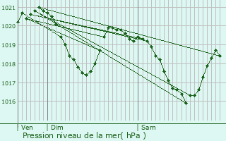 Graphe de la pression atmosphrique prvue pour Pruines