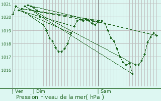 Graphe de la pression atmosphrique prvue pour Estaing