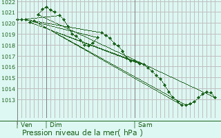 Graphe de la pression atmosphrique prvue pour Domont