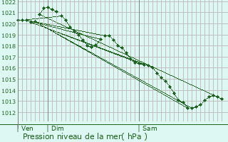 Graphe de la pression atmosphrique prvue pour Ville-d