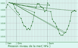 Graphe de la pression atmosphrique prvue pour Saint-Chly-d