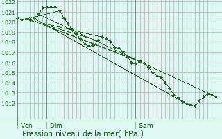 Graphe de la pression atmosphrique prvue pour Saunay