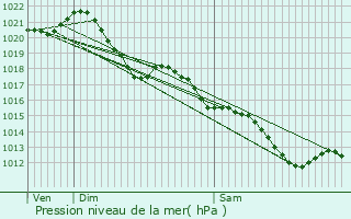 Graphe de la pression atmosphrique prvue pour Montravers