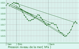 Graphe de la pression atmosphrique prvue pour Maulon-d